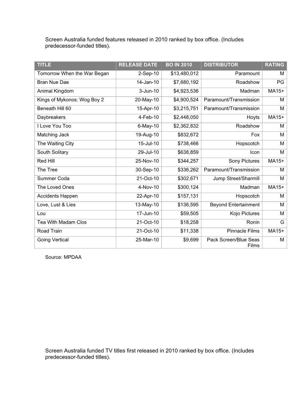 Screen Australia Funded Titles Released in 2010 Ranked by Box Office