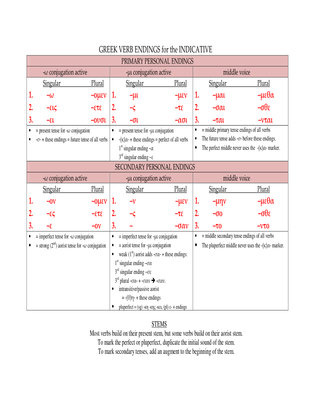 GREEK VERB ENDINGS for the INDICATIVE 1. –Ω –Ομεν 2. –Εις