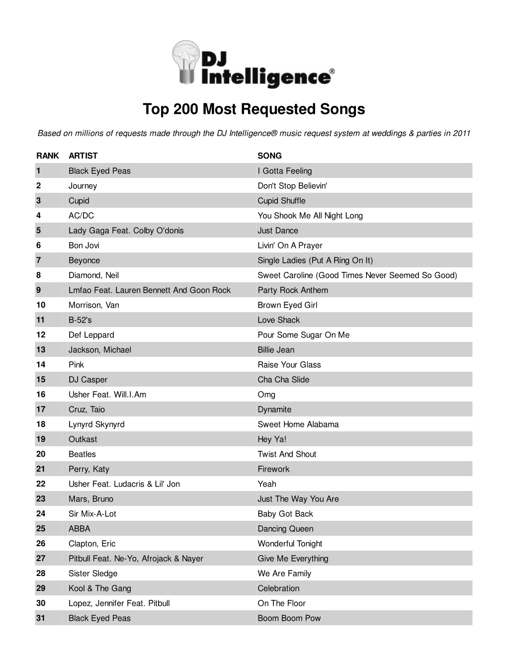 DJ Intelligence Most Requested Songs