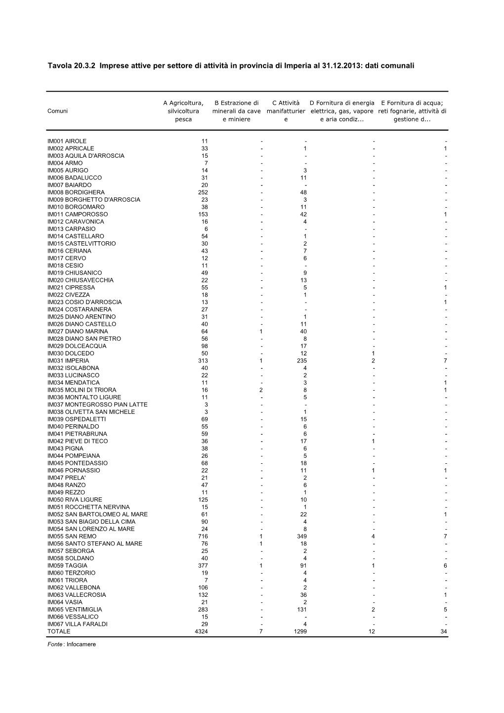 Tavola 20.3.2 Imprese Attive Per Settore Di Attività in Provincia Di Imperia Al 31.12.2013: Dati Comunali