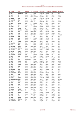 Iran Tribunal This List Includes Political Prisoners Who Were Executed by the Islamic Republic of Iran from July to October 1988 and So Far Have Been Documented