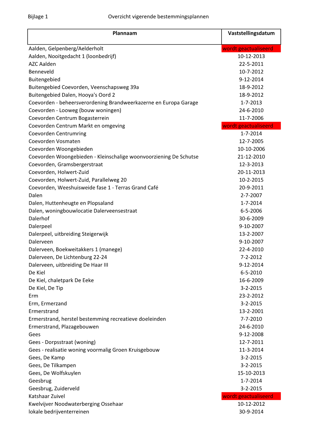 Overzicht Vigerende Bestemmingsplannen Binnen Gemeente.Xlsx