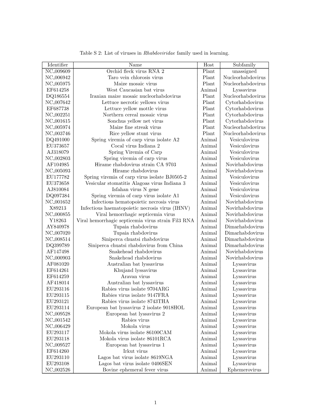 List of Viruses in Rhabdoviridae Family Used in Learning
