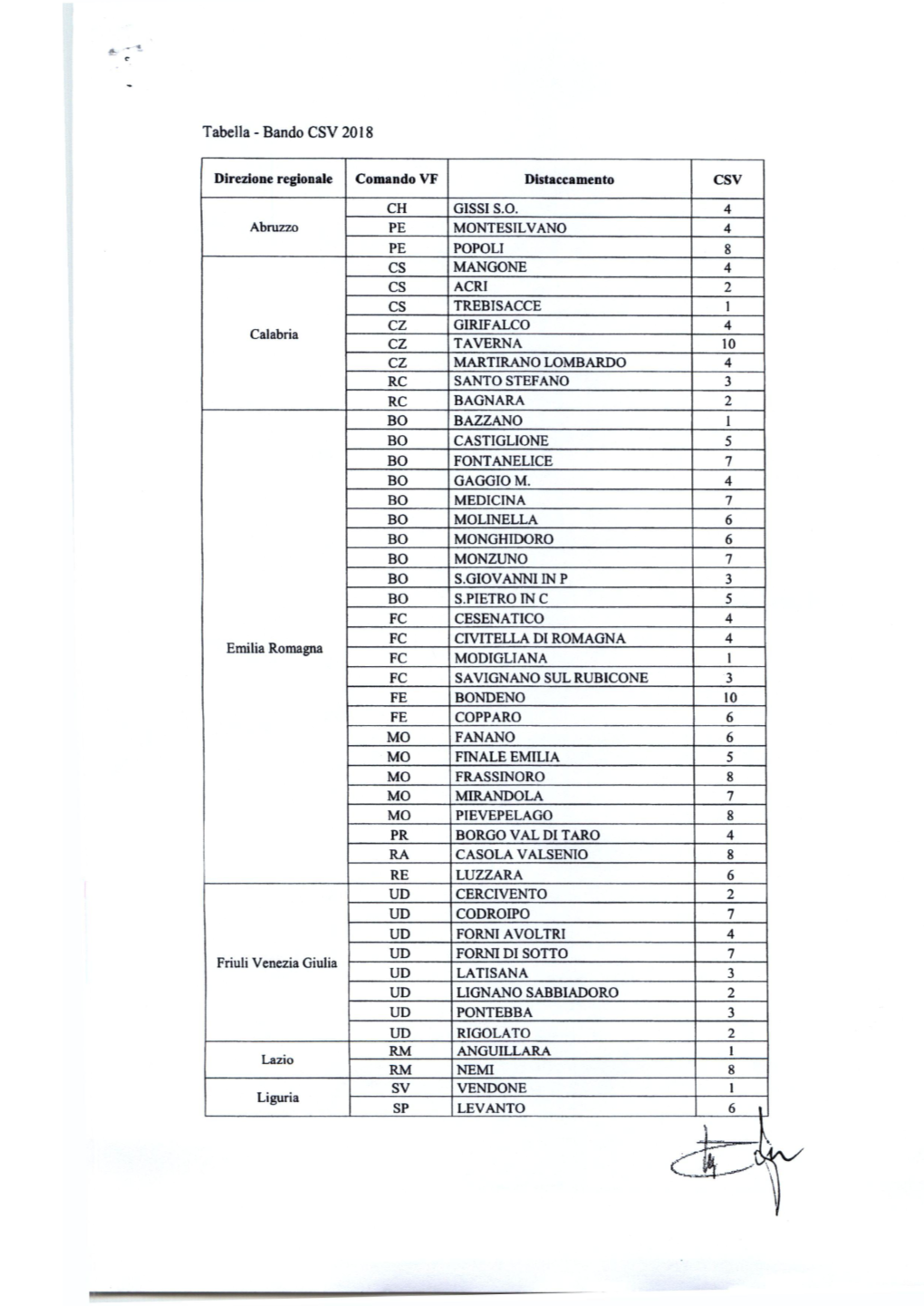 Tabella-Bando CSV 2018 Direzione Regionale Comando VF