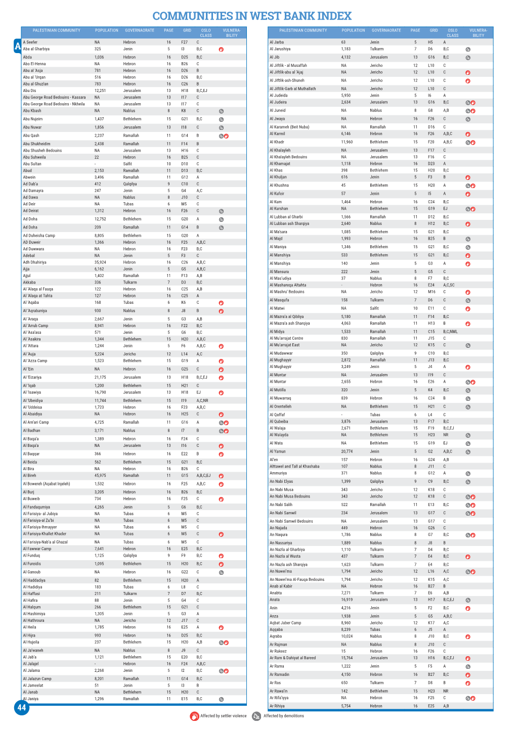 Communities in West Bank Index