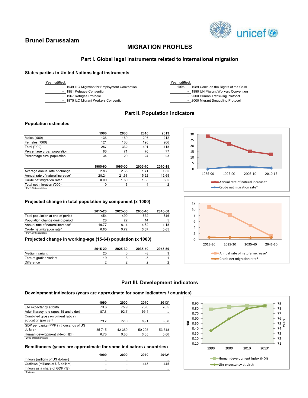 Brunei Darussalam MIGRATION PROFILES