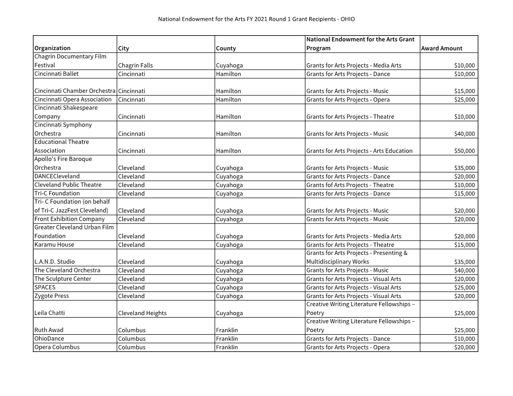 National Endowment for the Arts FY 2021 Round 1 Grant Recipients - OHIO