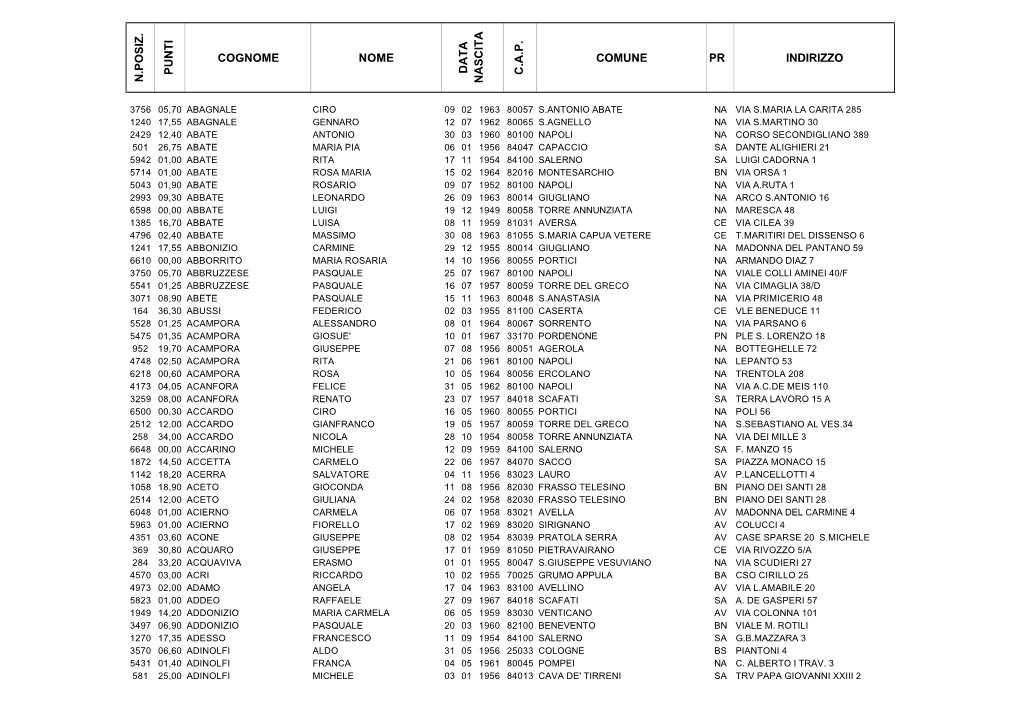 N.Posiz. Punti Cognome Nome C.A.P