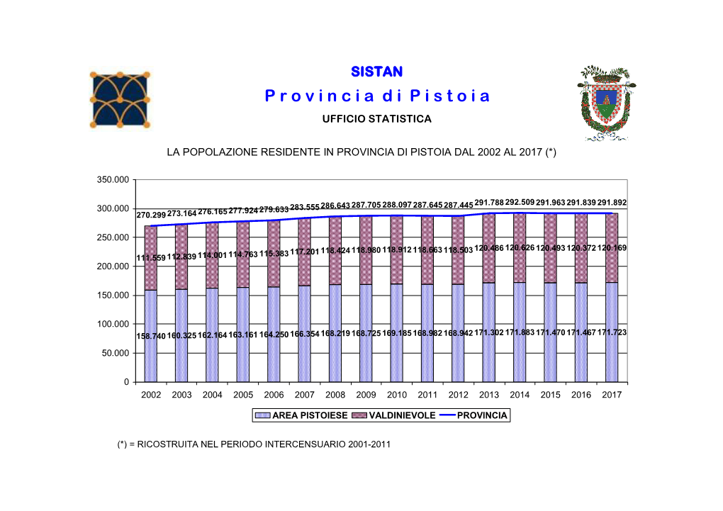 Popolazione 2002-2017