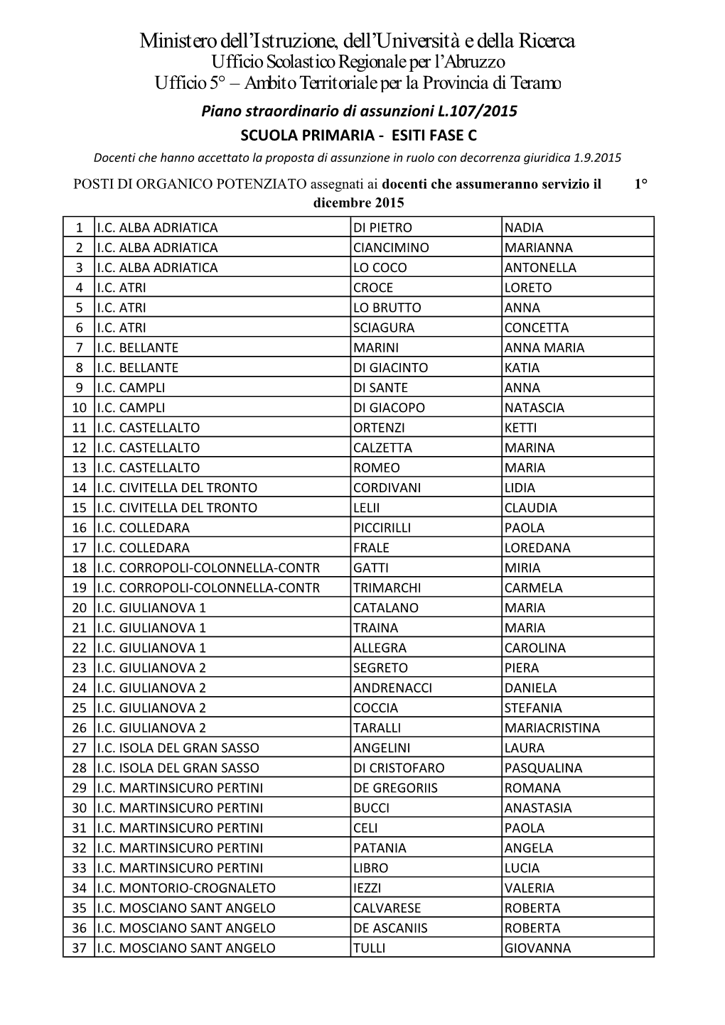 Pubblicazione-ESITI-Fase-C-.Pdf