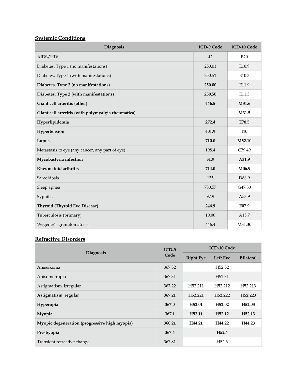 Systemic Conditions Refractive Disorders