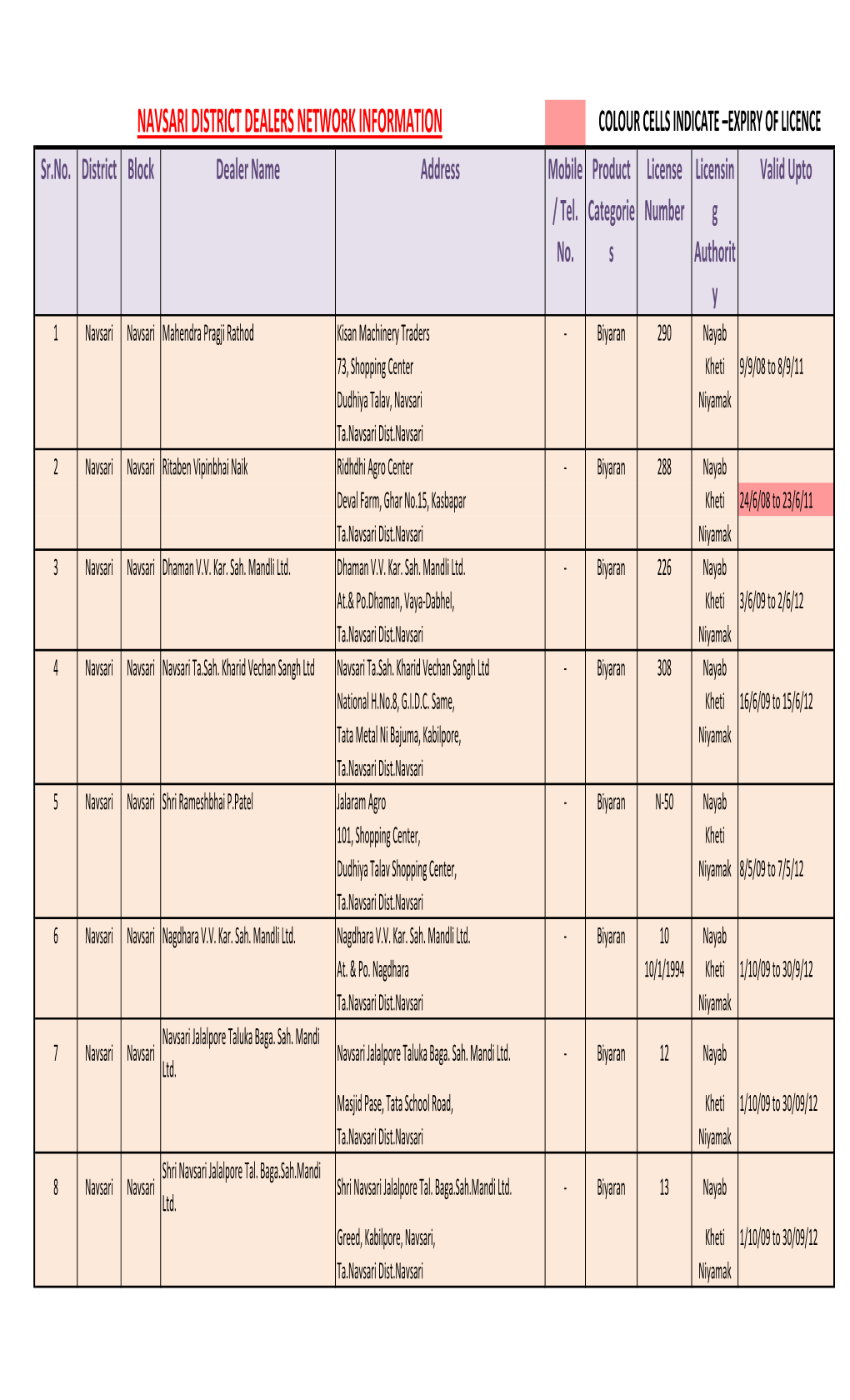 NAVSARI DISTRICT DEALERS NETWORK INFORMATION COLOUR CELLS INDICATE –EXPIRY of LICENCE Sr.No