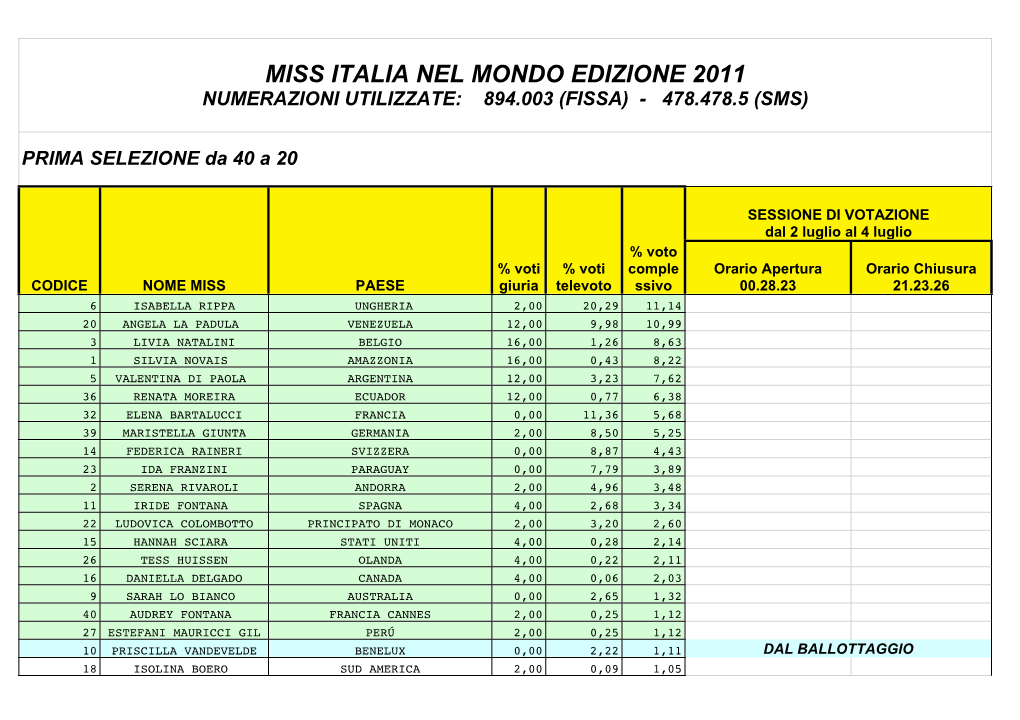 MIM 2011 Risultati Def TELEVOTO Pubblicati