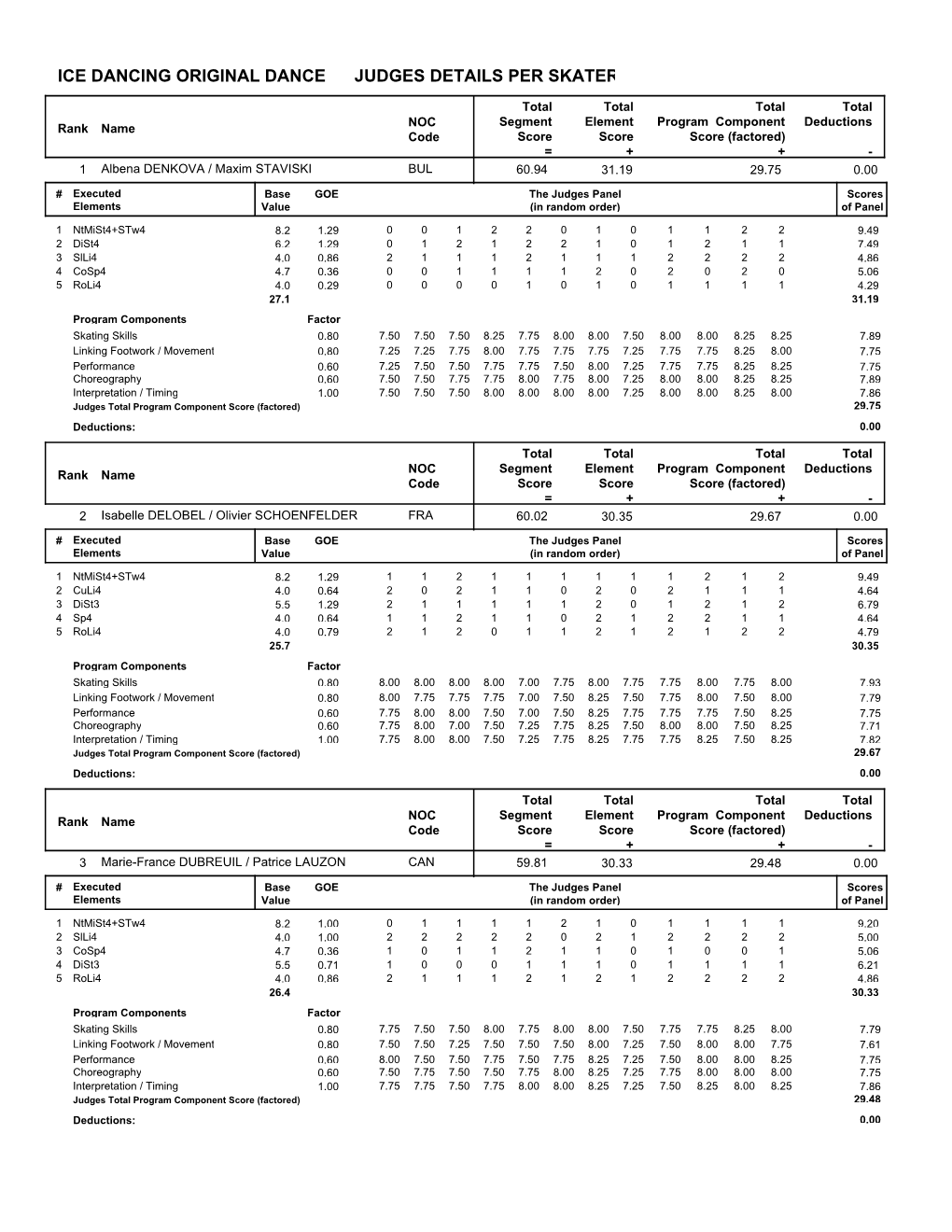 Judges Scores