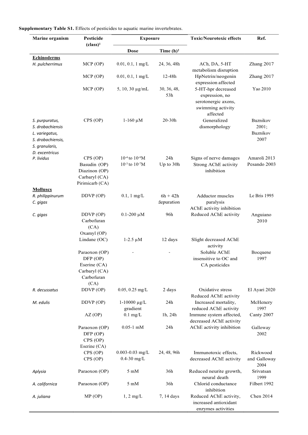 Supplementary Table S1. Effects of Pesticides to Aquatic Marine Invertebrates