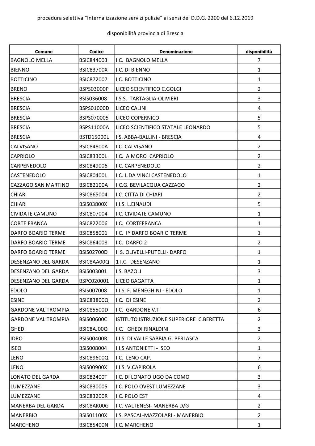 Diponibilità Brescia Internalizzazione