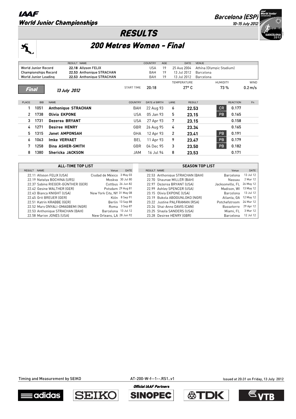 RESULTS 200 Metres Women - Final