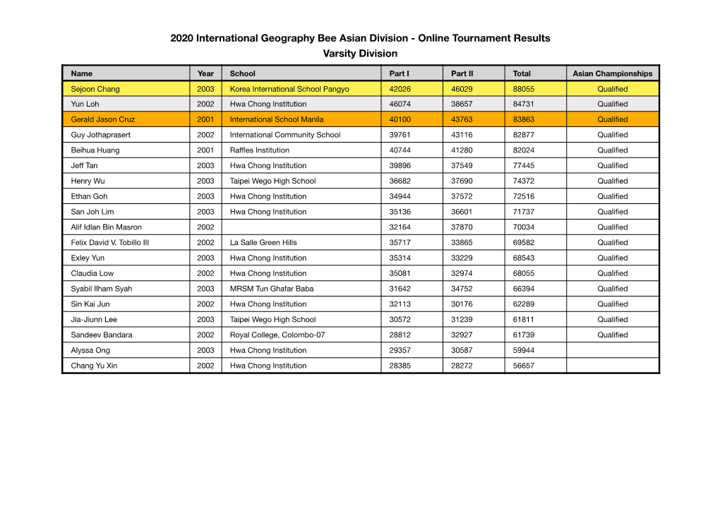 Geography Bee Asian Division - Online Tournament Results Varsity Division