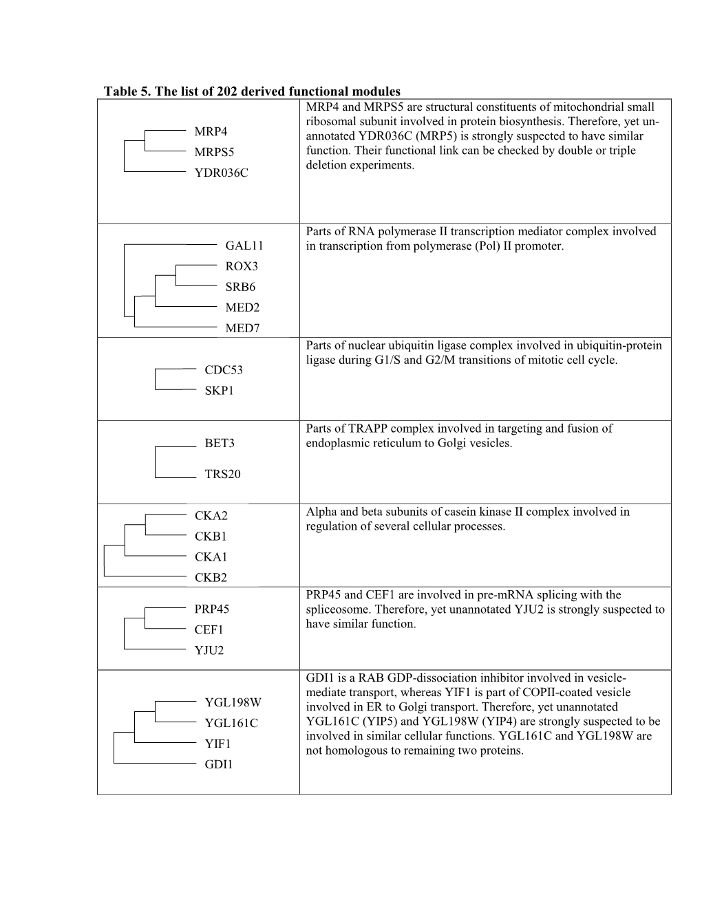 Table 5. the List of 202 Derived Functional Modules