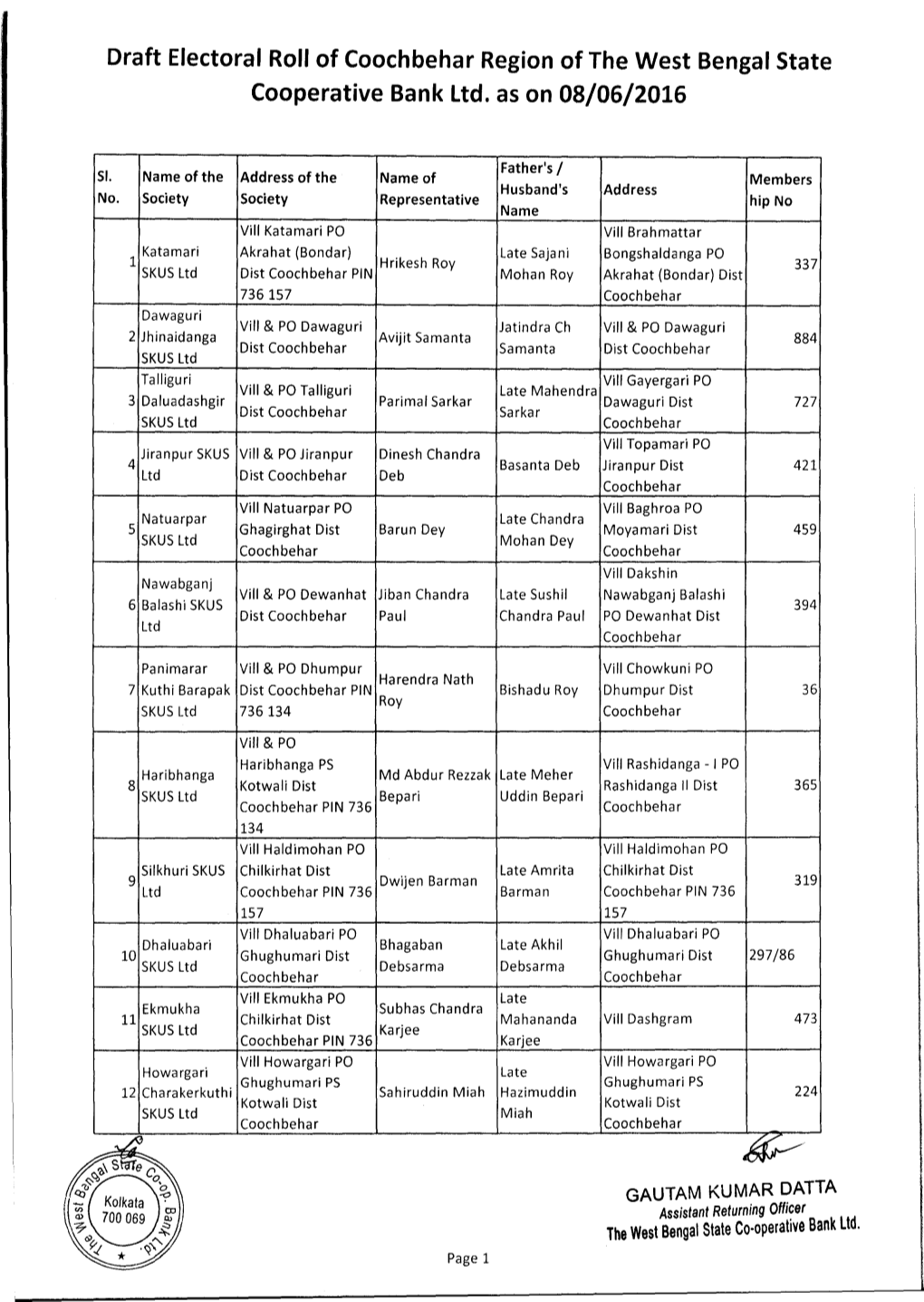 Draft Electoral Roll of Coochbehar Region of the West Bengal State Cooperative Bank Ltd