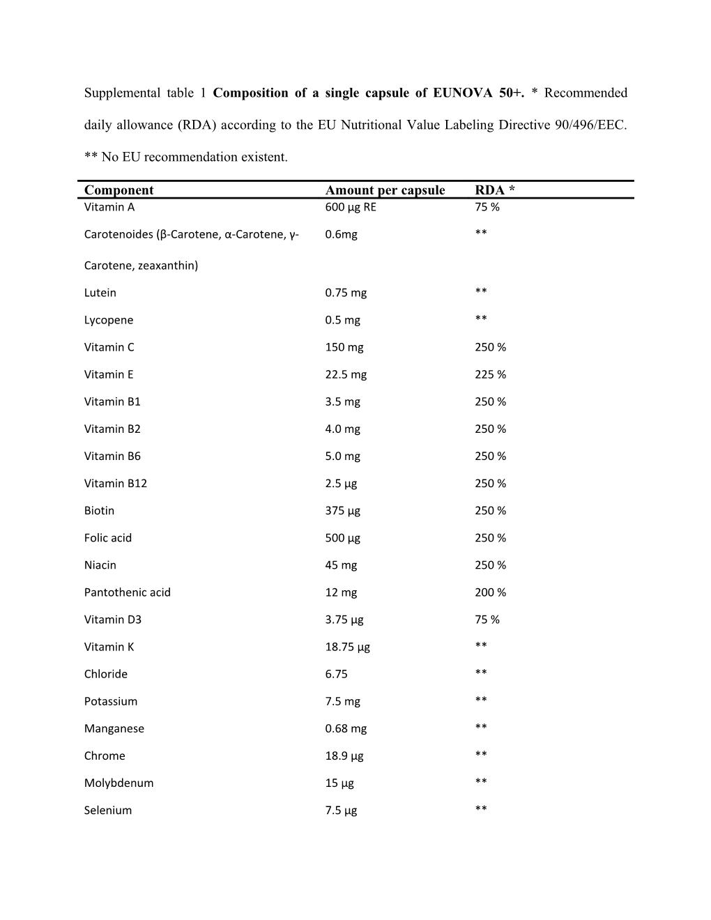 Supplemental Table 1 Composition of a Single Capsule of EUNOVA 50+. * Recommended Daily