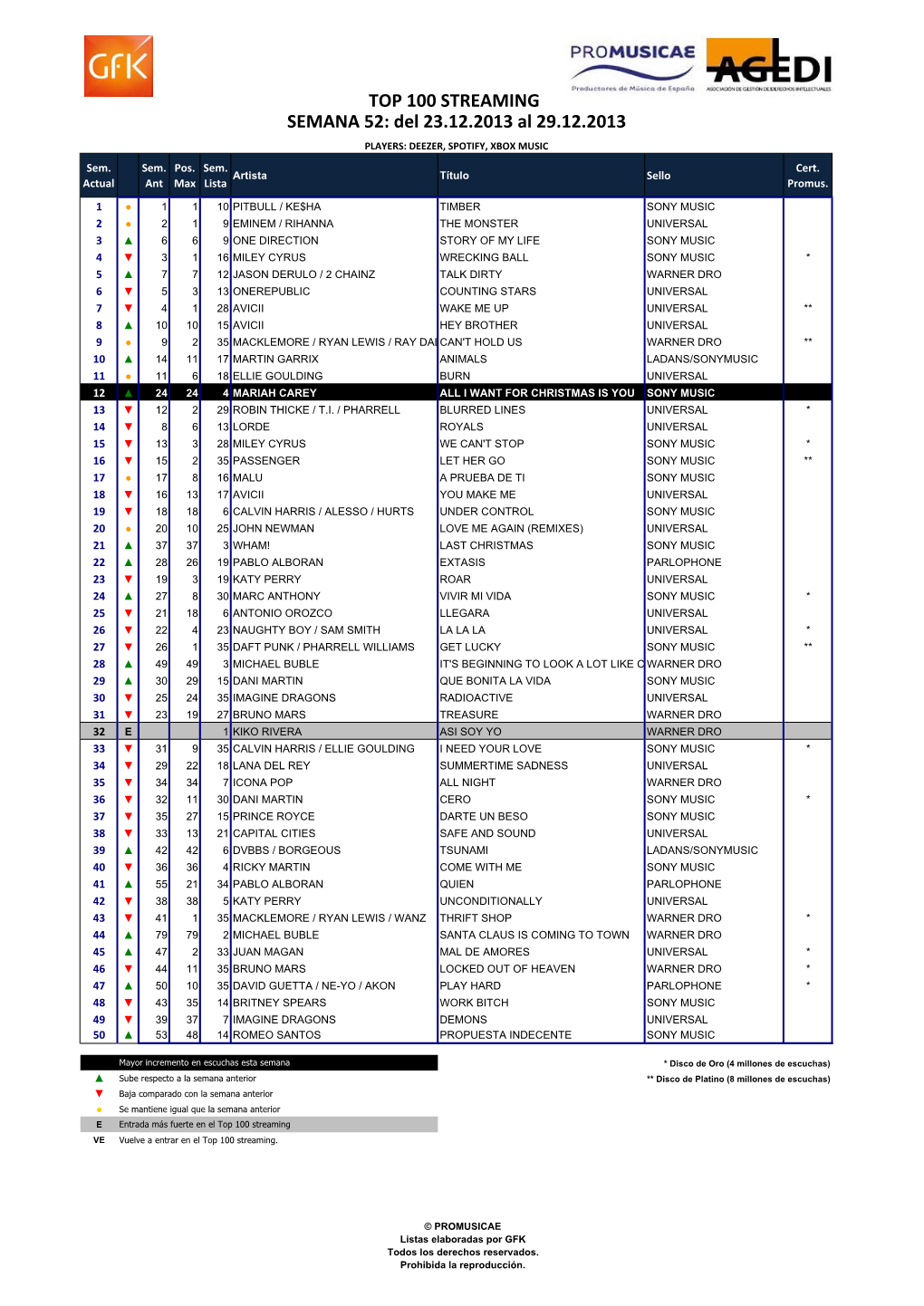 Top 100 Streaming W52.2013