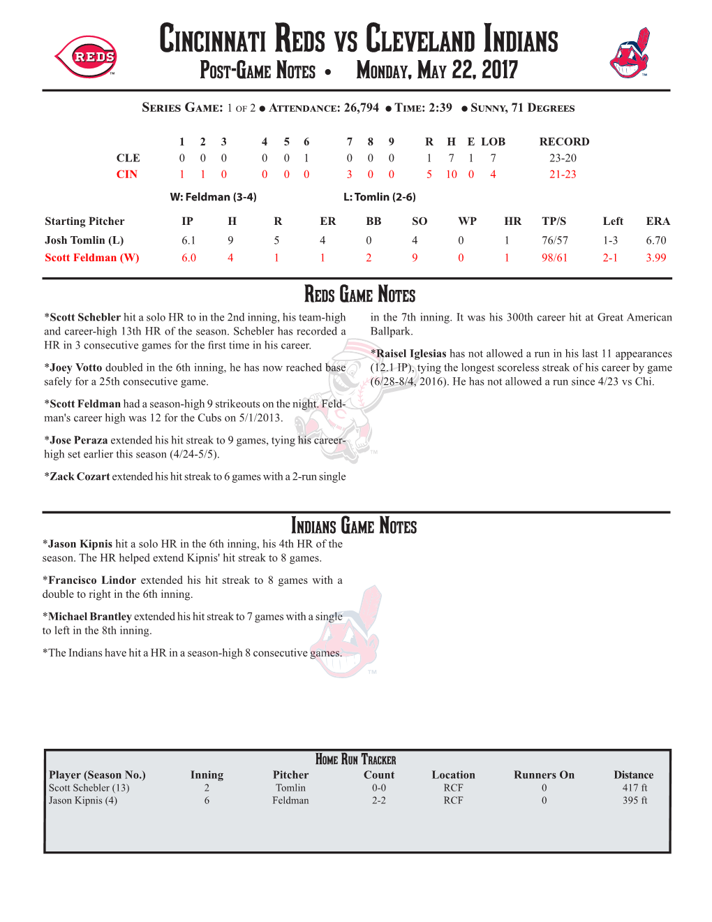 Cincinnati Reds Vs Cleveland Indians Post-Game Notes Monday, May 22, 2017