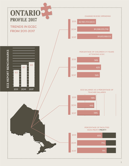 Ontario Change in Ecec Spending