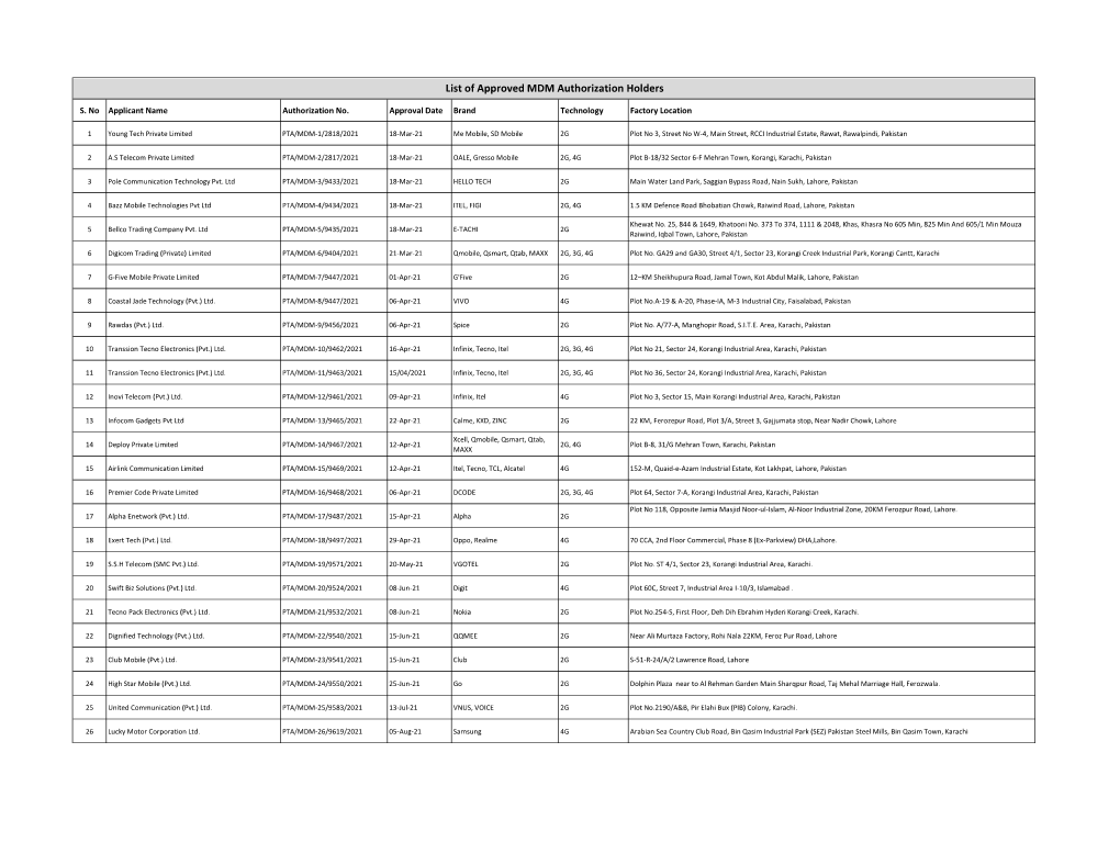 Approved MDM Authorizations Holders 10082021.Xlsx