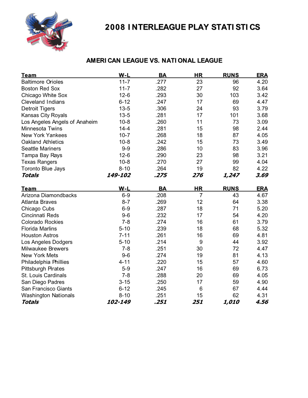 2008 I Nterleague Play Stati Sti Cs