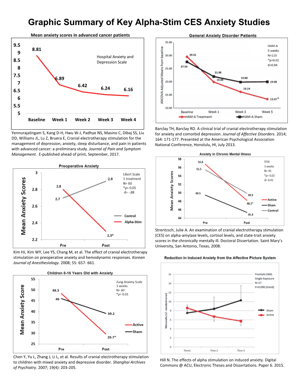 Graphic Summary of Key Alpha-Stim CES Anxiety Studies