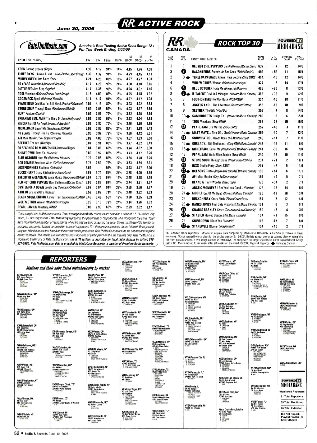 ROCK TOP 30 POWERED Ratelhemusic.Com America's Best Testing Active Rock Songs 12 + RR MEDIABASE 118811AIA88 for the Week Ending 6/23/06 CANADA