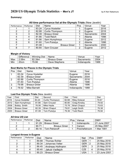 Javelin) Performance Performer Dist Name Pos Venue Year 1 1 83.24 Cyrus Hostetler 1 Eugene 2016 2 2 82