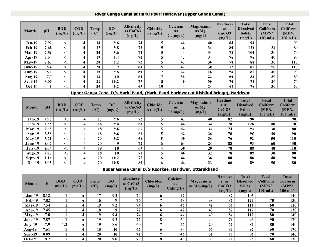 River Ganga Canal at Harki Pouri Haridwar (Upper Ganga Canal) Month Ph BOD (Mg/L) COD (Mg/L) Temp (℃) DO (Mg/L) Alkalinity A