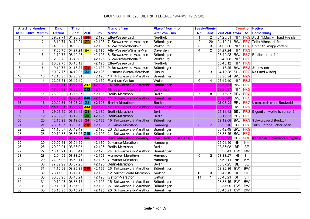 LAUFSTATISTIK DIETRICH EBERLE 1974 MV 04.02.2021 Date Time