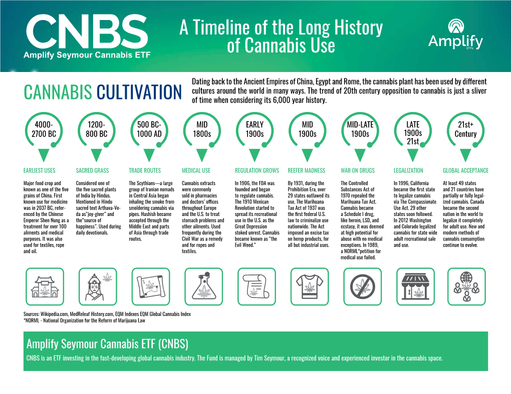 History of Cannabis