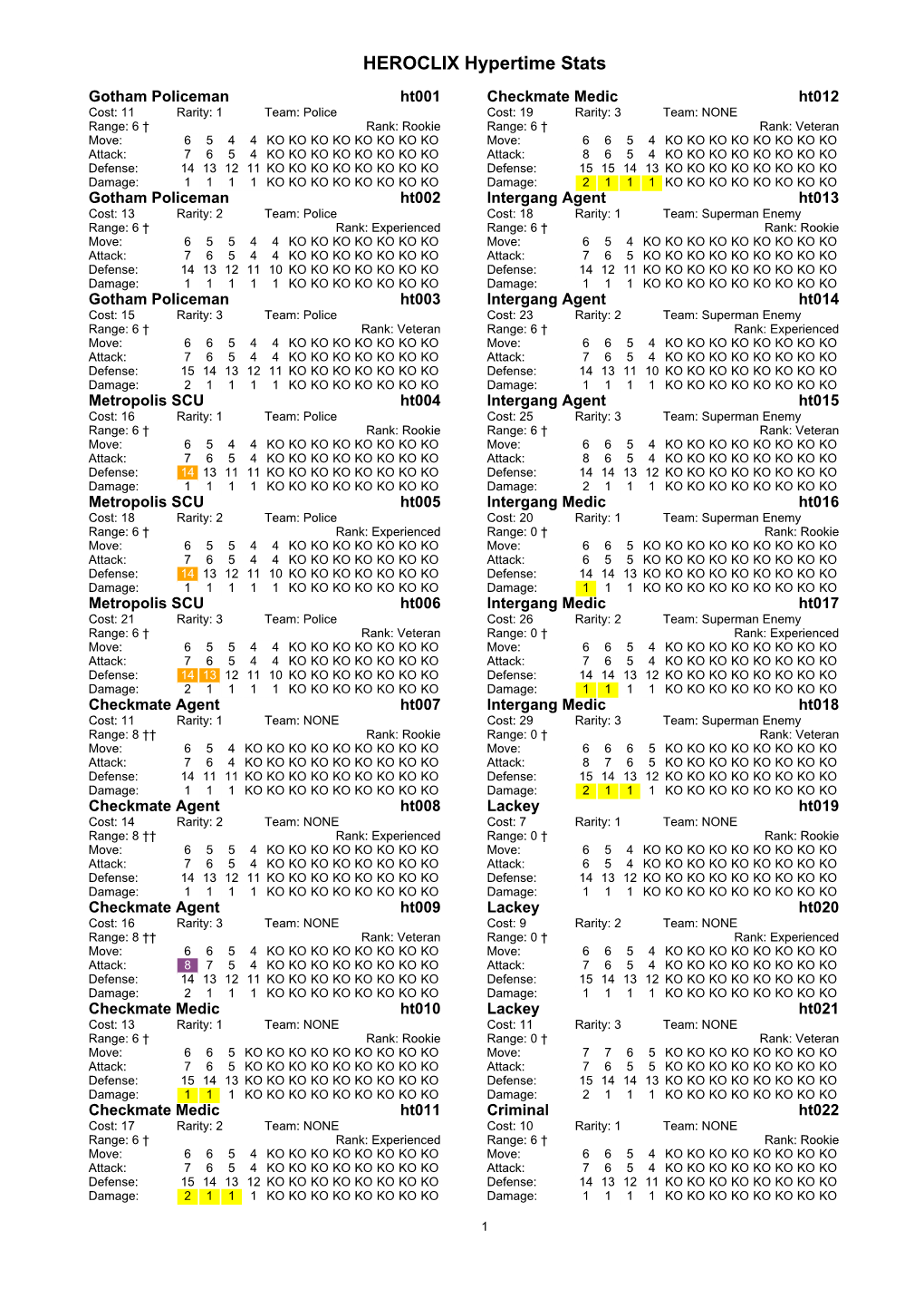 HEROCLIX Hypertime Stats