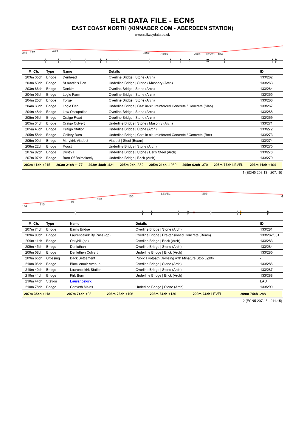 Elr Data File - Ecn5 East Coast North (Kinnaber Com - Aberdeen Station)