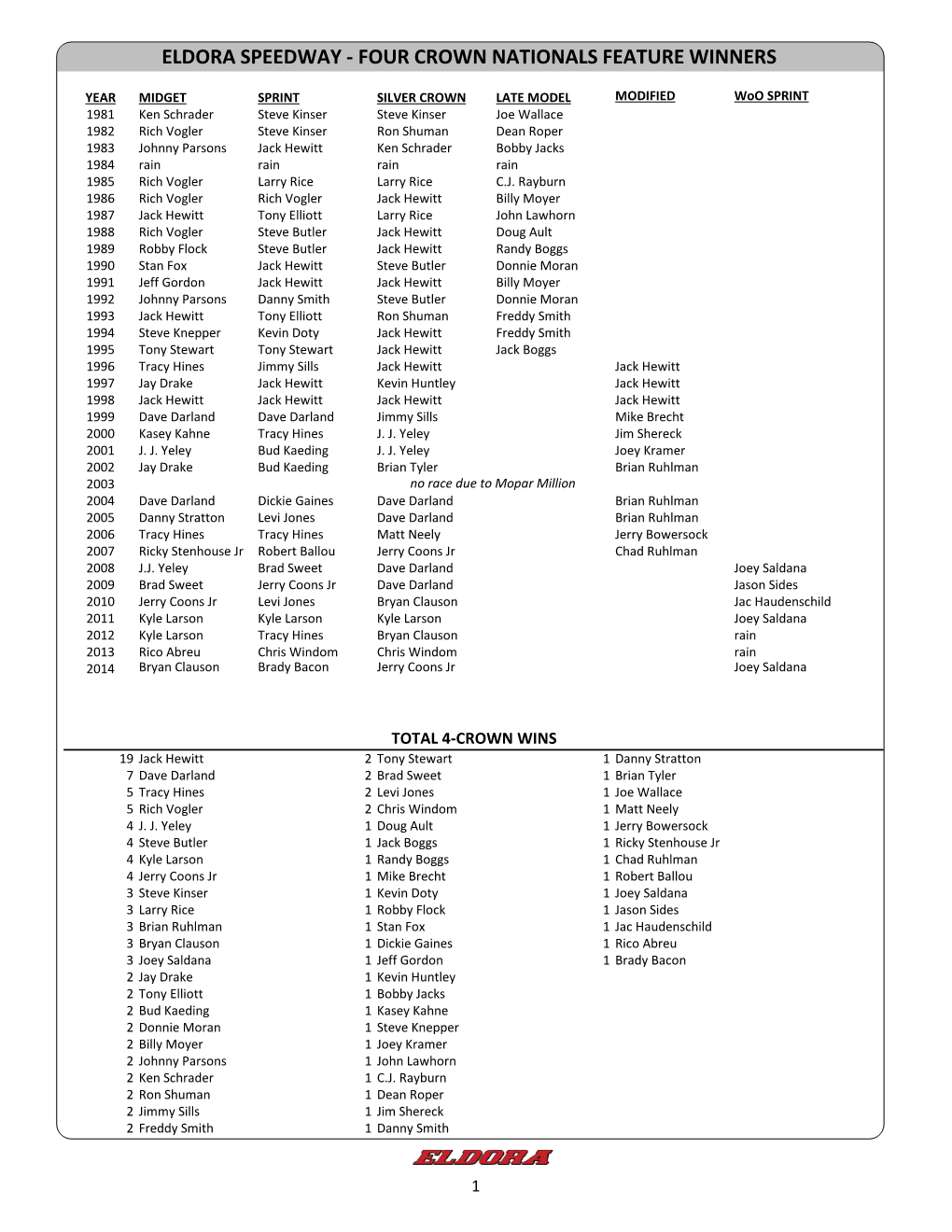 Four Crown Nationals Feature