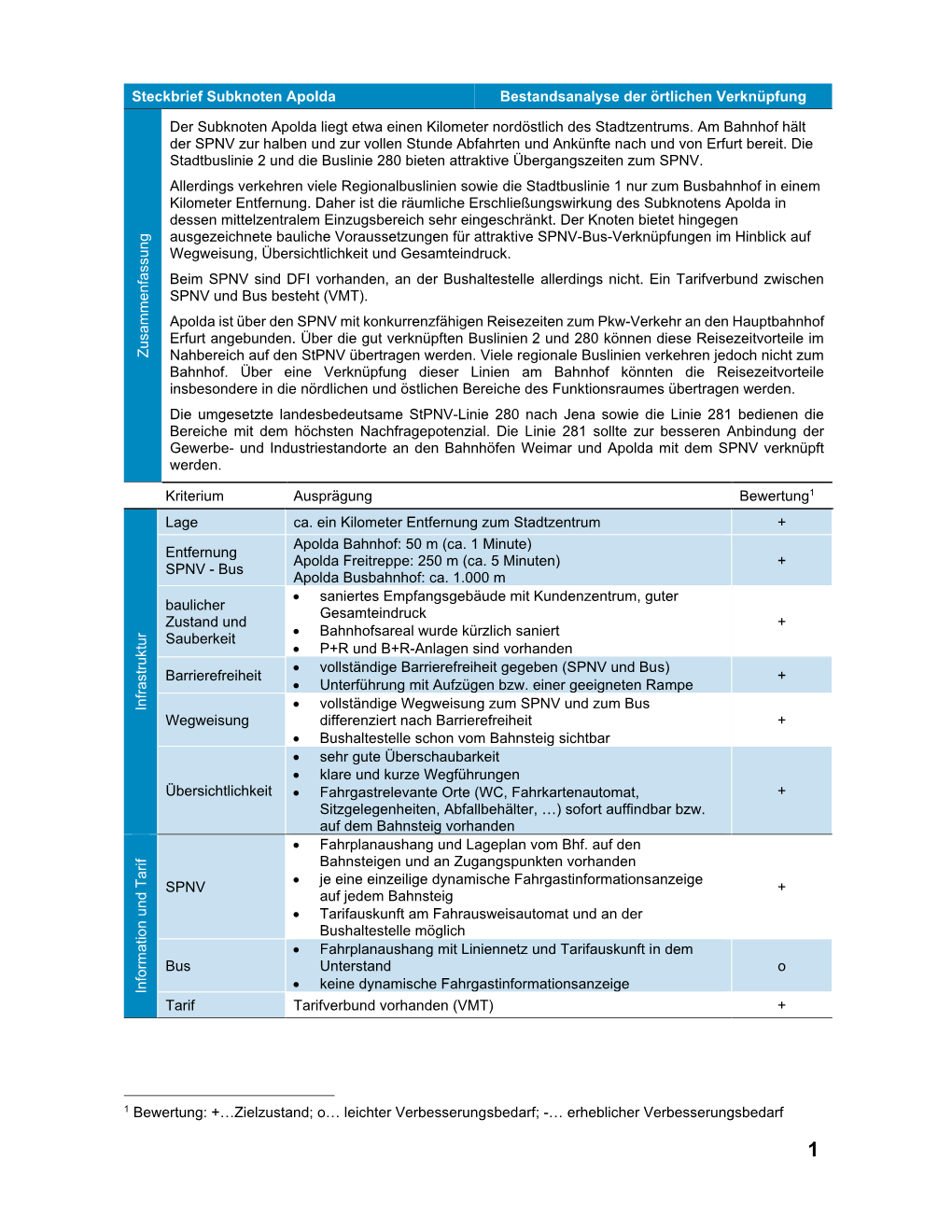 Steckbrief Subknoten Apolda Bestandsanalyse Der Örtlichen Verknüpfung