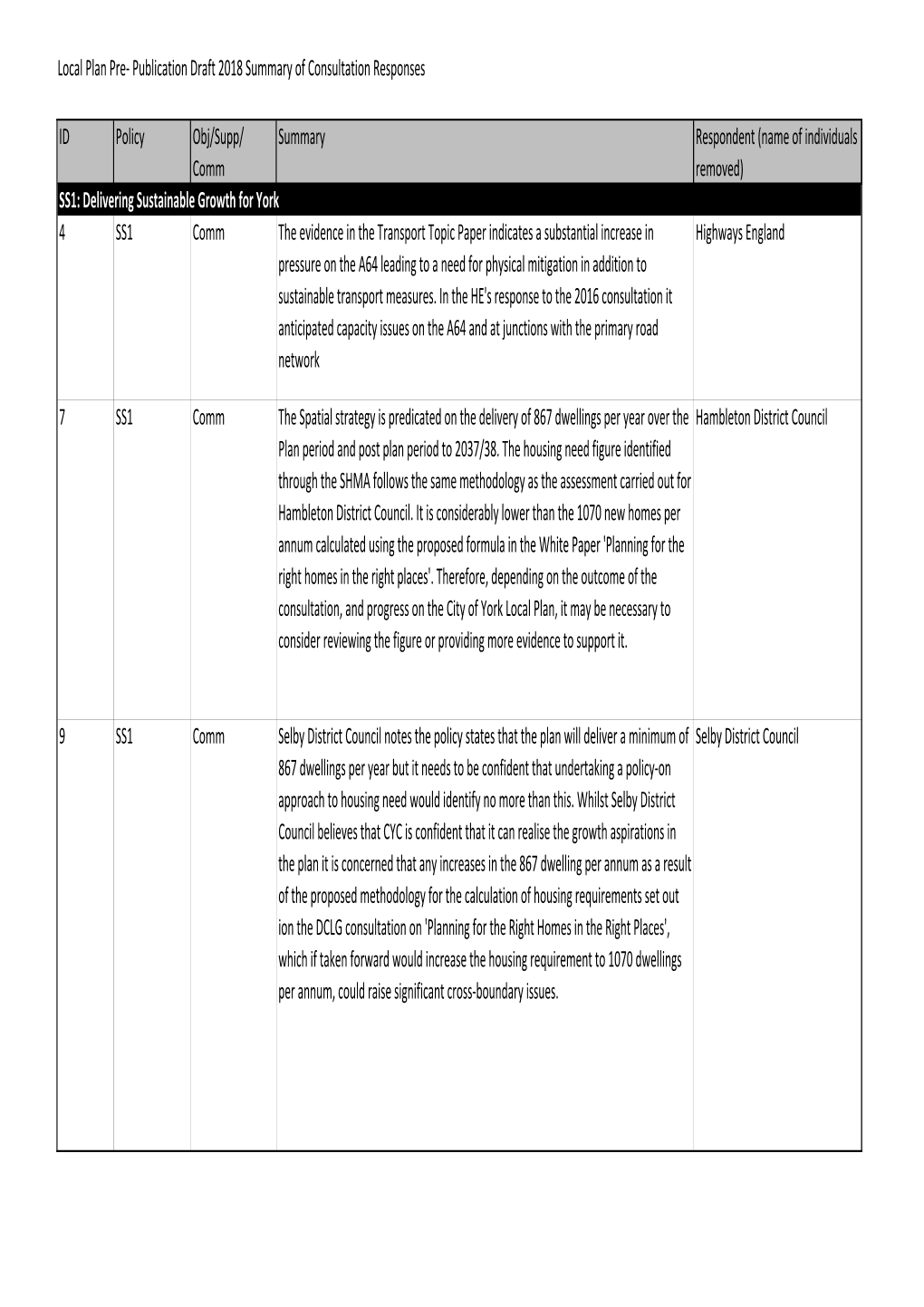 Local Plan Pre- Publication Draft 2018 Summary of Consultation Responses