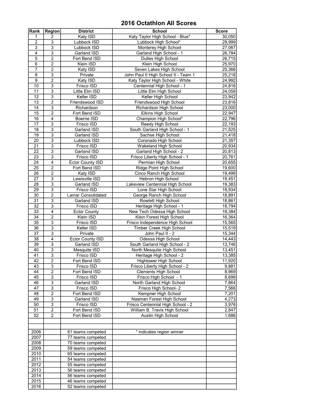 2016 Octathlon All Scores