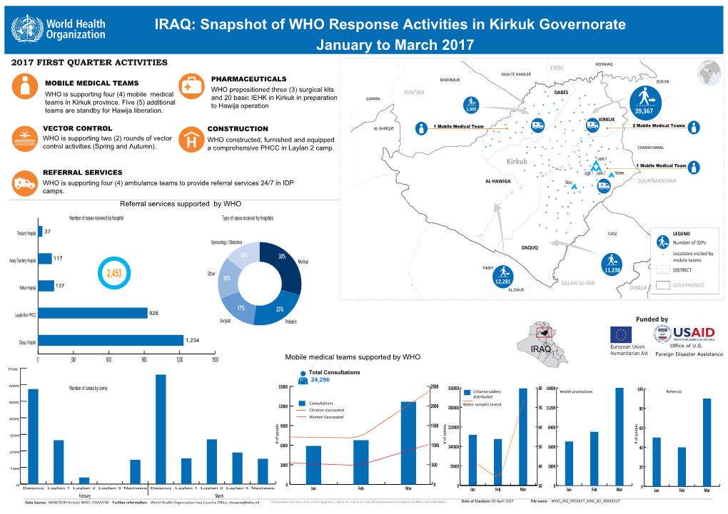IRAQ: Snapshot of WHO Response Activities in Kirkuk Governorate January to March 2017
