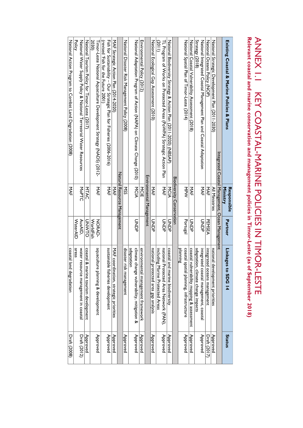 Annex 1.1 Key Coasta L-Marine Polic Ies in T Imor -Lest E