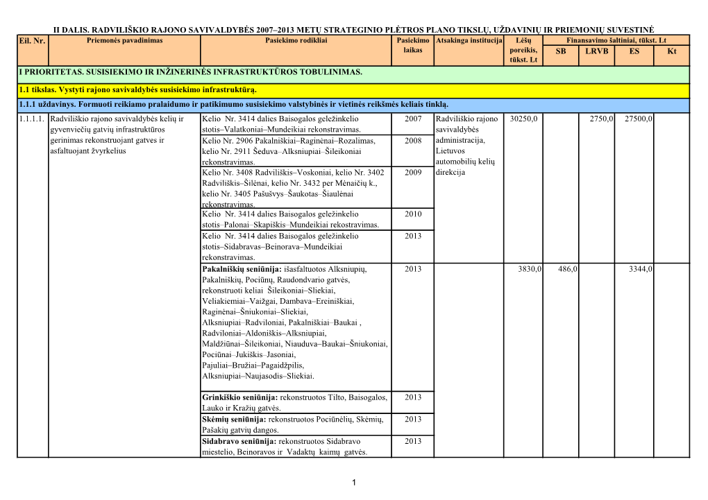 SB LRVB ES Kt I PRIORITETAS. SUSISIEKIMO IR INŢINERINĖS
