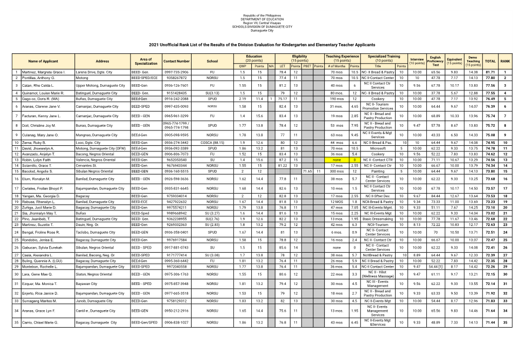 2021 Unofficial Rank List of the Results of the Division Evaluation for Kindergarten and Elementary Teacher Applicants