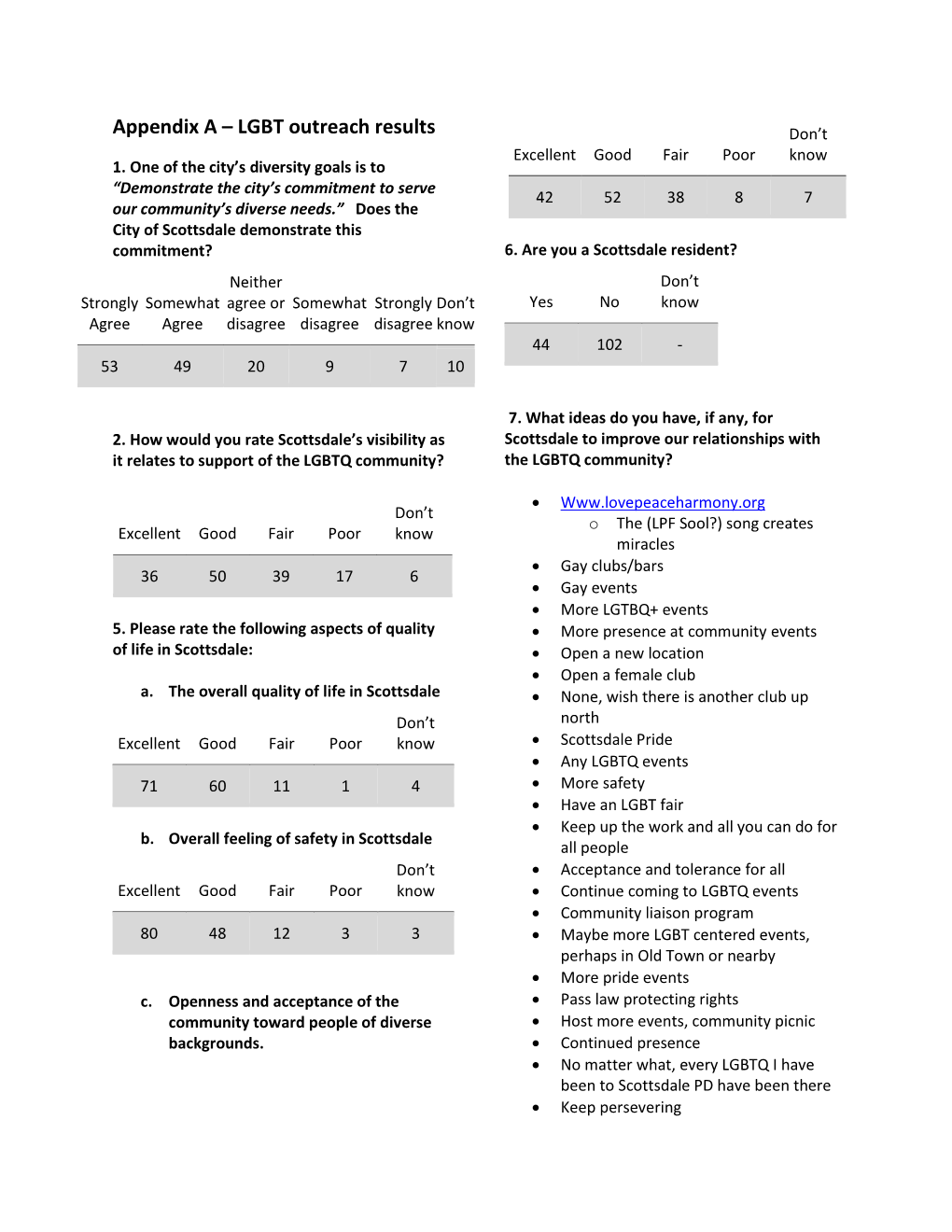 LGBT Outreach Results Don’T Excellent Good Fair Poor Know 1