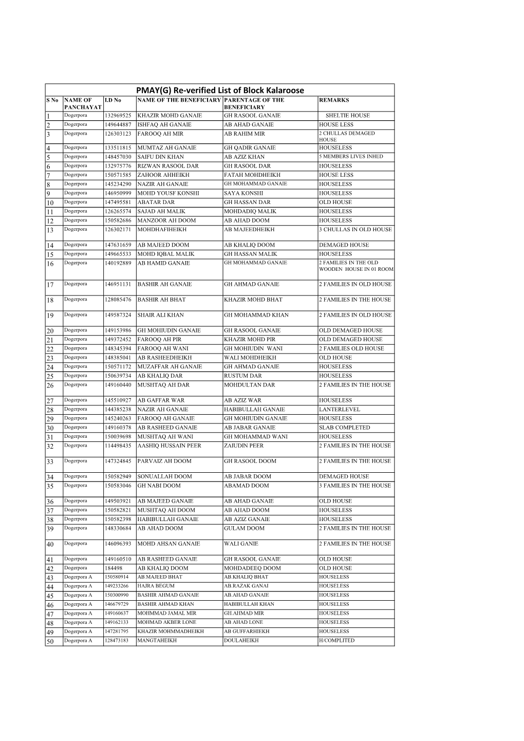 PMAY(G) Re-Verified List of Block Kalaroose