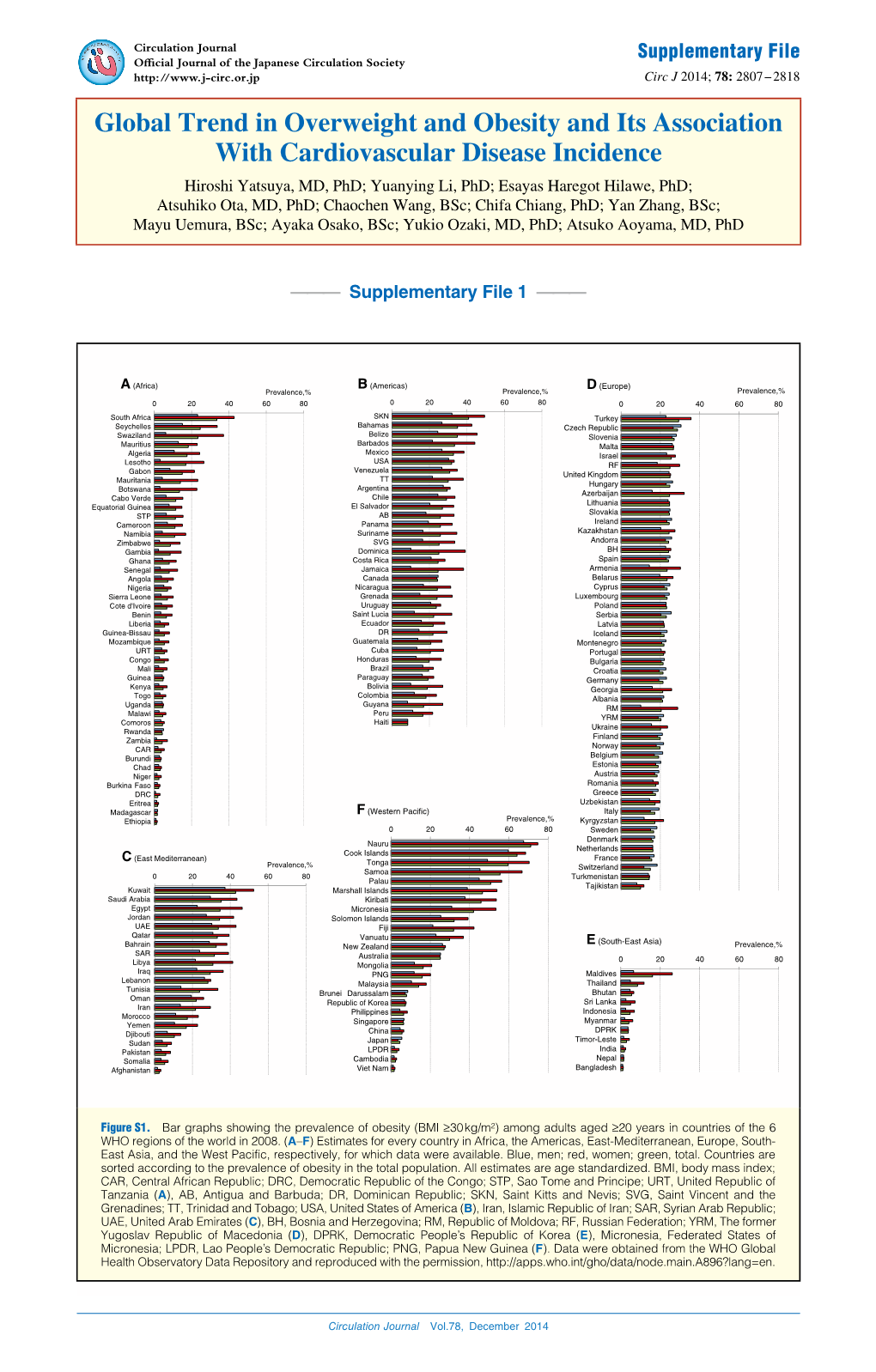 Global Trend in Overweight and Obesity and Its Association With