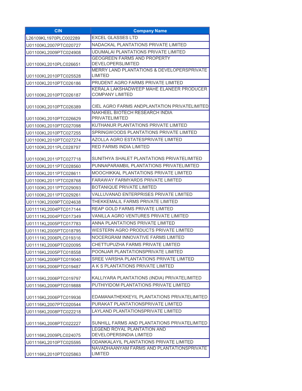 CIN Company Name L26109KL1970PLC002289 EXCEL GLASSES LTD U01100KL2007PTC020727 NADACKAL PLANTATIONS PRIVATE LIMITED U01100KL200